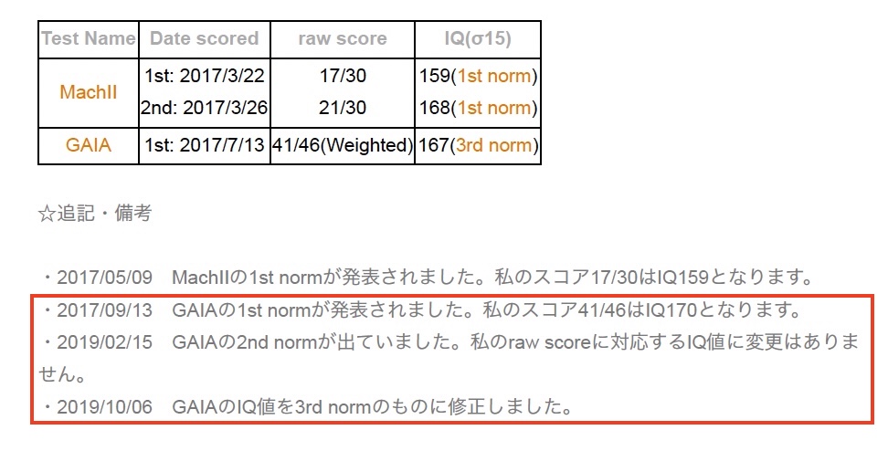 ハイレンジIQテスト　GAIA　結果